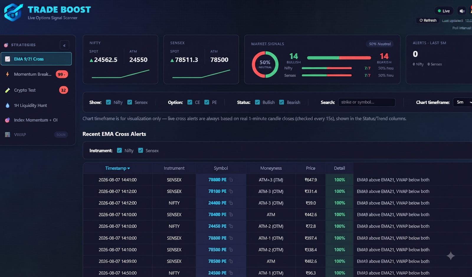 Trade Boost's live options signal scanner showing NIFTY and SENSEX spot/ATM prices, bullish/bearish market signals, active strategies, and recent EMA cross alerts.